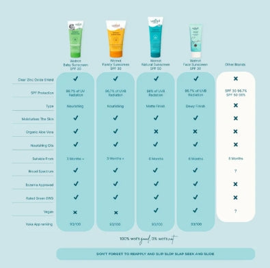 WOTNOT 50 SPF Zinc Sunscreen Face & Body